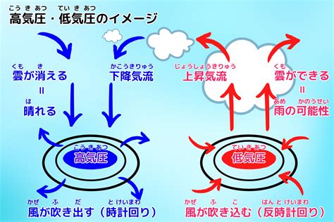 北高南低|気圧配置 気団・前線・気圧配置・天気図・気圧系の発達、移動。